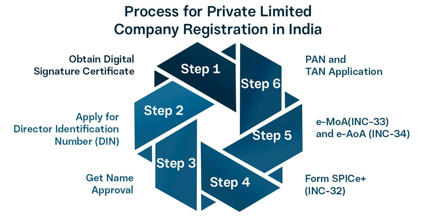 Process for Private Limited Company Registration in India